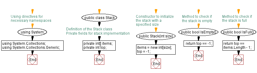 Flowchart: Nth element from the top of the stack.