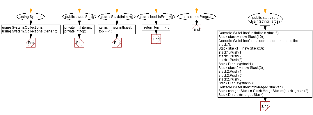 Flowchart: Merge two stacks into one.