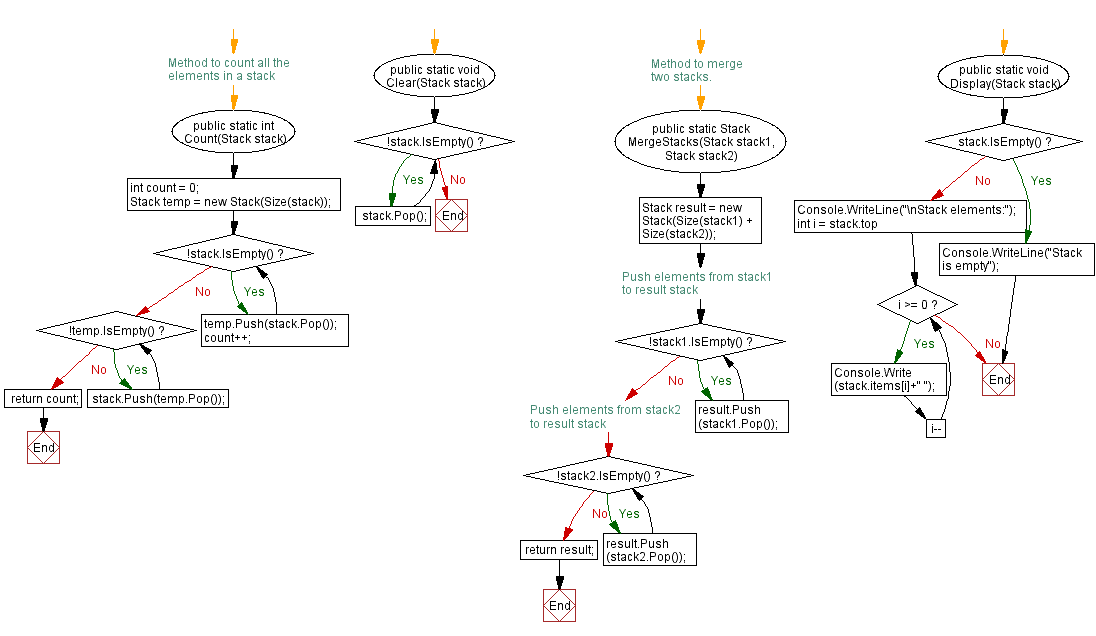 Flowchart: Merge two stacks into one.