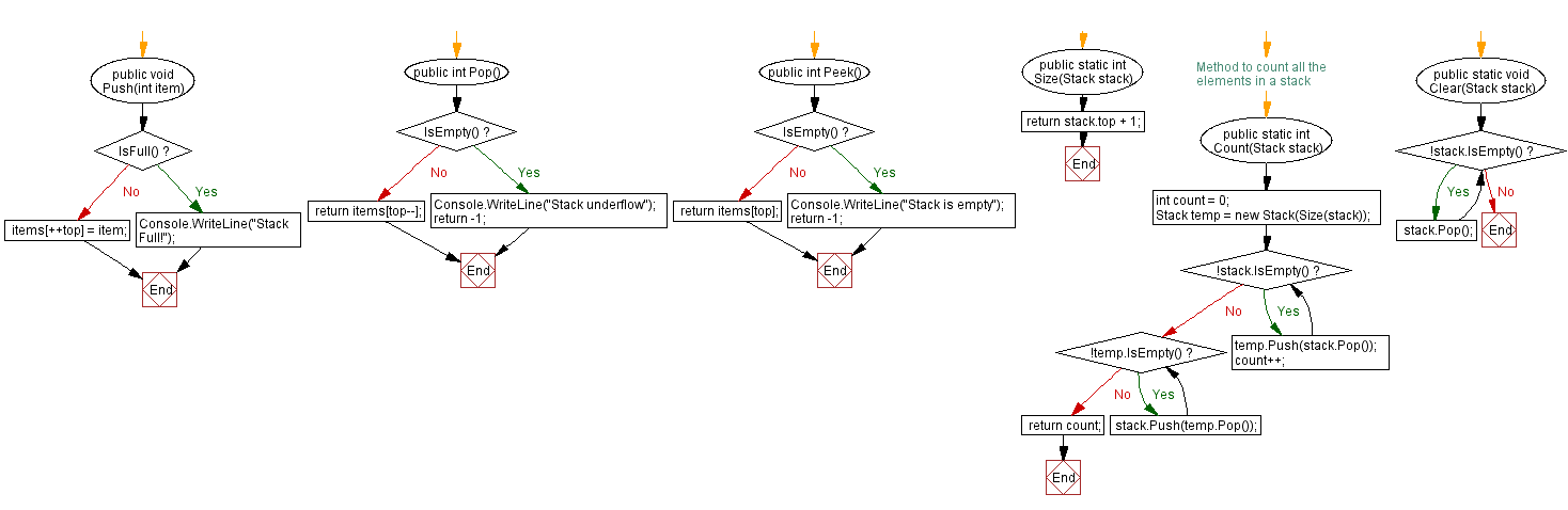 Flowchart: Check if a stack is a subset of another stack.