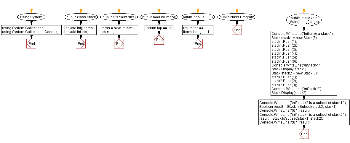 Flowchart: Check if a stack is a subset of another stack.