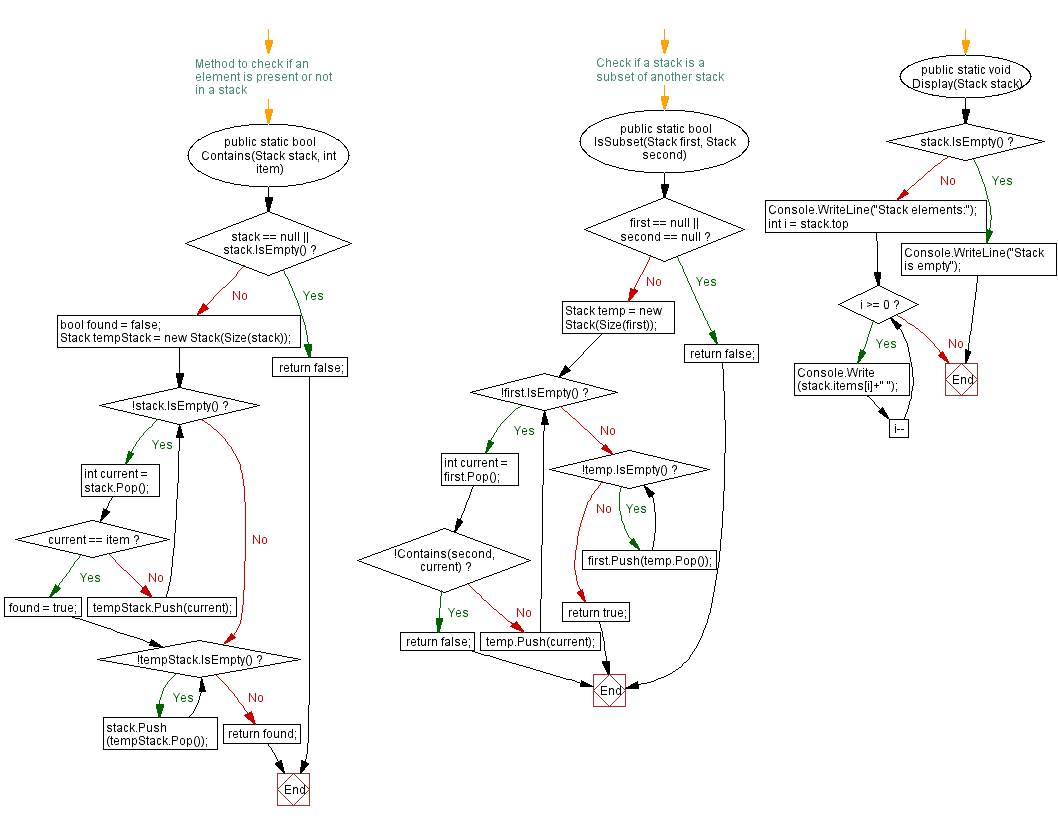 Flowchart: Check if a stack is a subset of another stack.