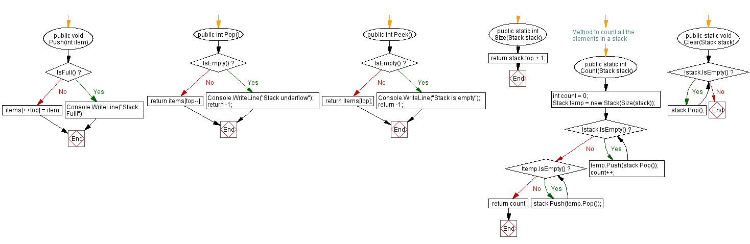 Flowchart: Checks if two stacks are equal.