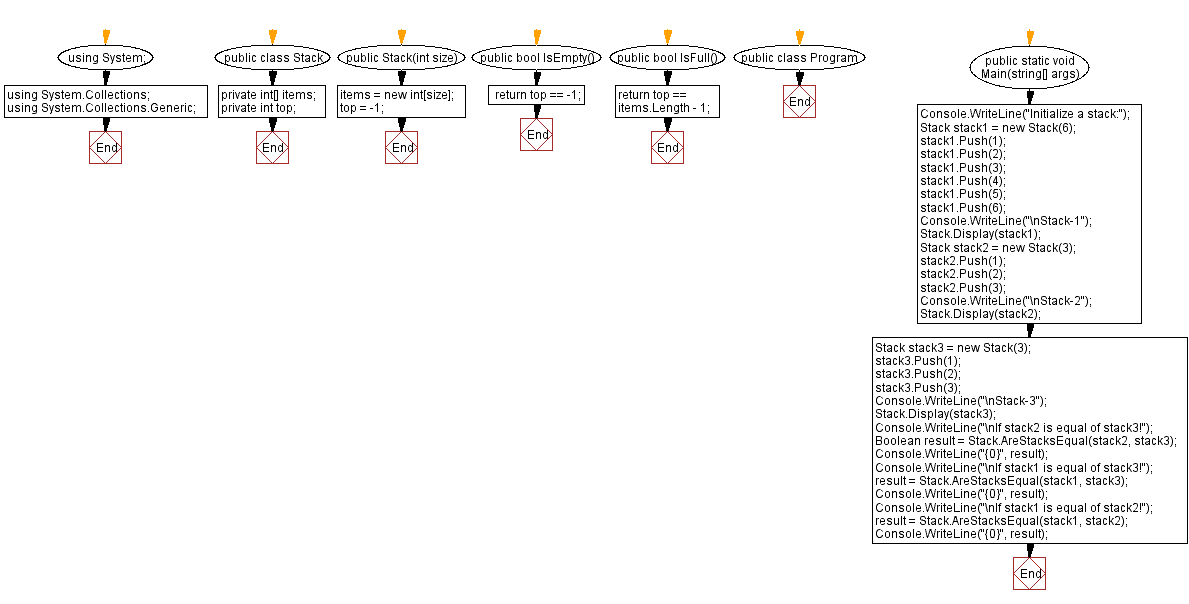 Flowchart: Checks if two stacks are equal.