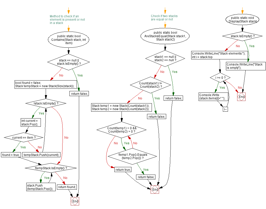 Flowchart: Checks if two stacks are equal.