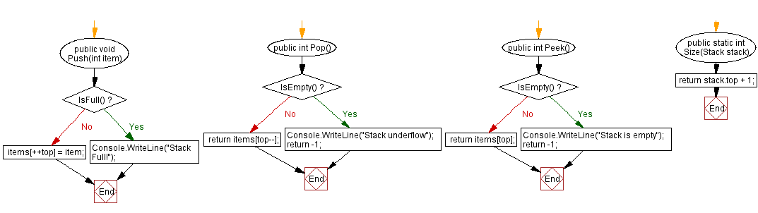 Flowchart: Sort the elements of a stack in descending order.