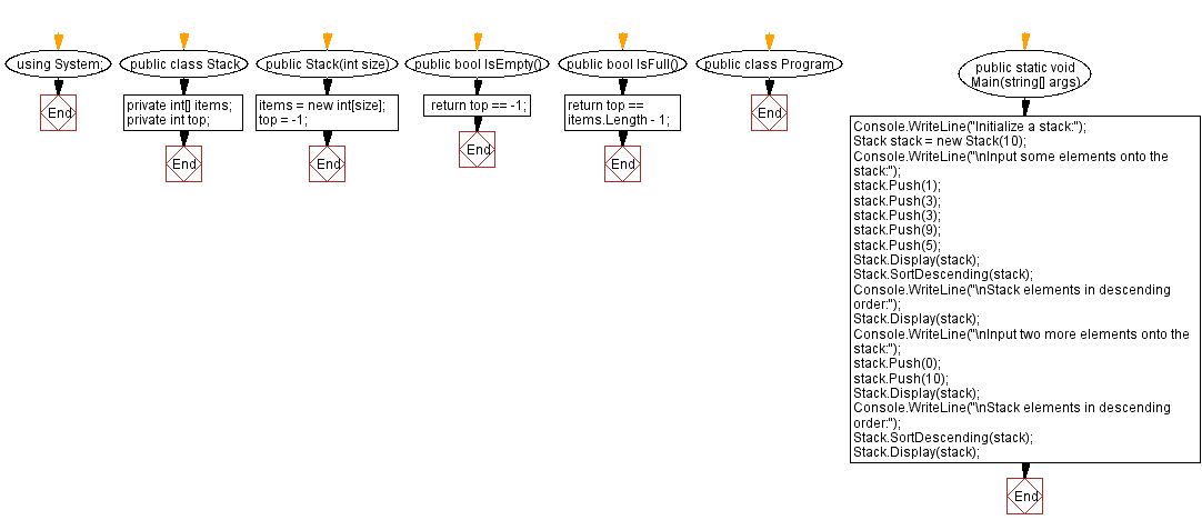 Flowchart: Sort the elements of a stack in descending order.