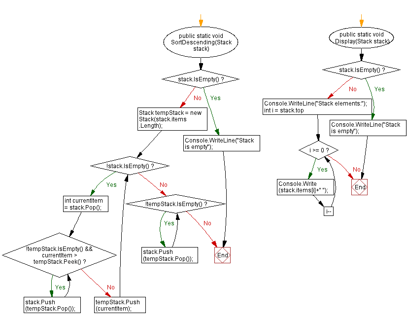 Flowchart: Sort the elements of a stack in descending order.