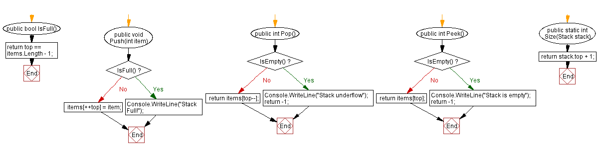 Flowchart: Find common elements between two stacks.