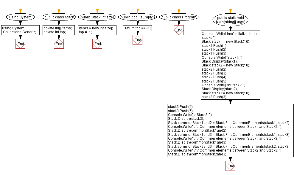 Flowchart: Find common elements between two stacks.