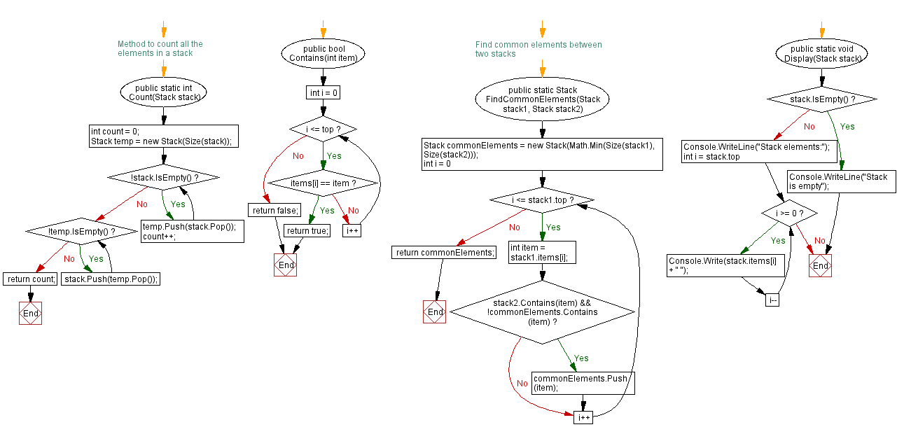 Flowchart: Find common elements between two stacks.