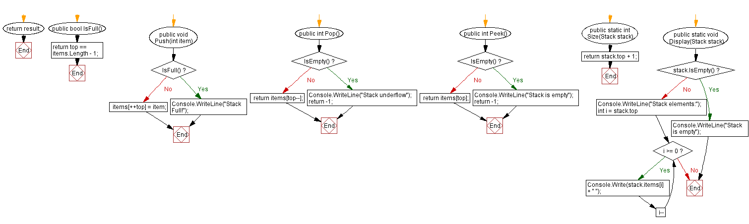 Flowchart: Stack elements in the first but not in the second.