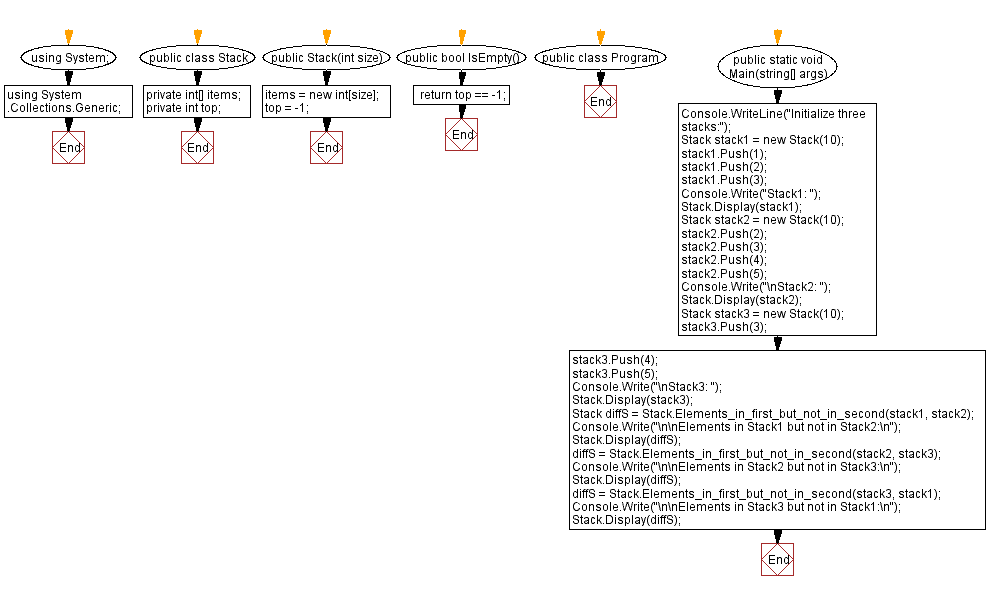 Flowchart: Stack elements in the first but not in the second.