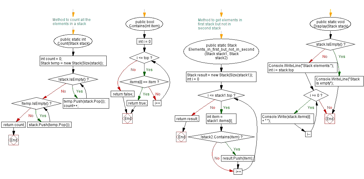 Flowchart: Stack elements in the first but not in the second.