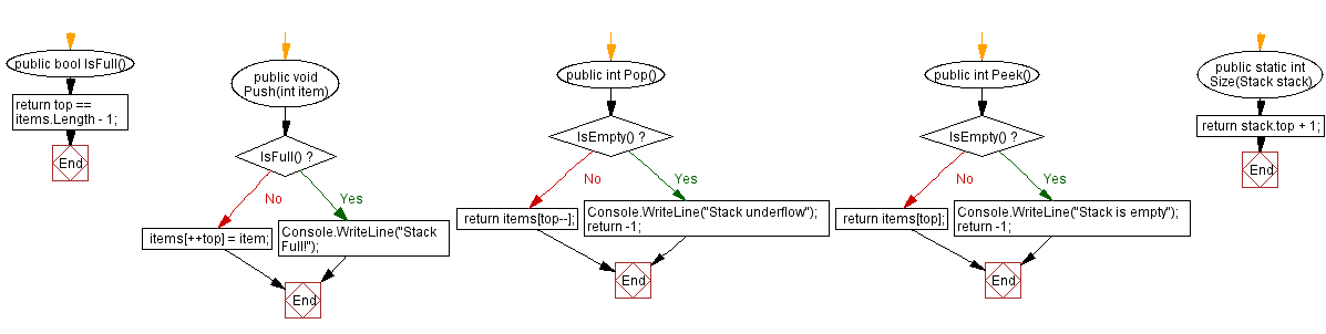Flowchart: Elements from both stacks without duplicates.