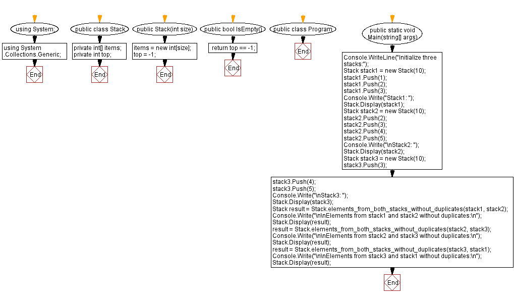 Flowchart: Elements from both stacks without duplicates.