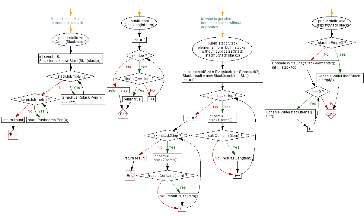 Flowchart: Elements from both stacks without duplicates.