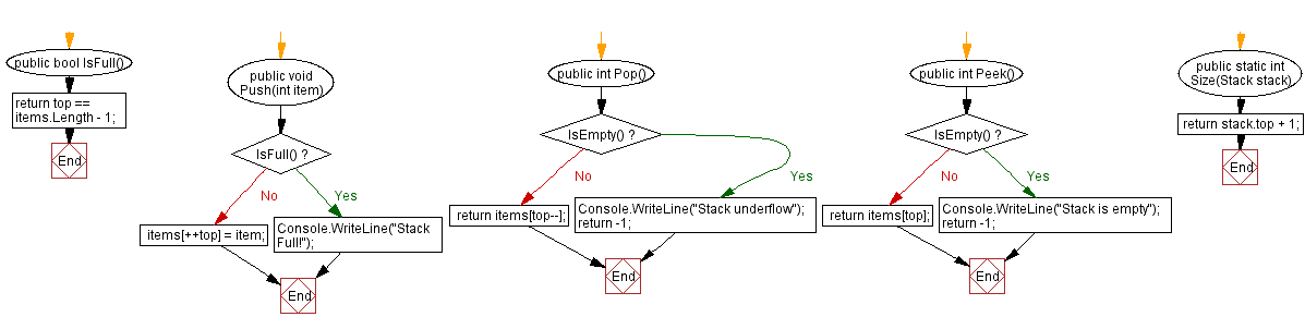 Flowchart: Symmetric difference of two stacks.