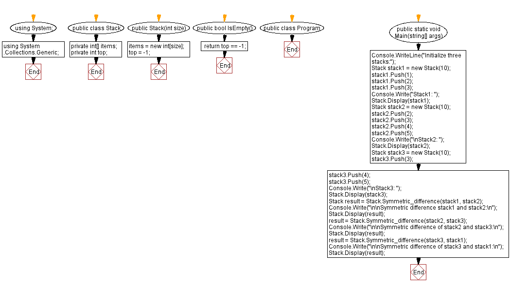 Flowchart: Symmetric difference of two stacks.