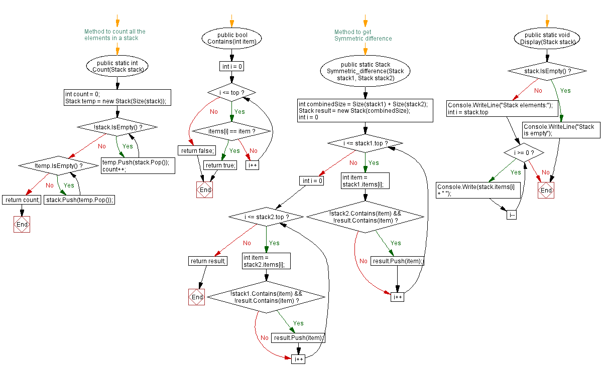 Flowchart: Symmetric difference of two stacks.