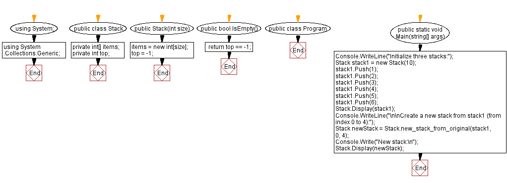 Flowchart: New stack from a portion of the original stack.