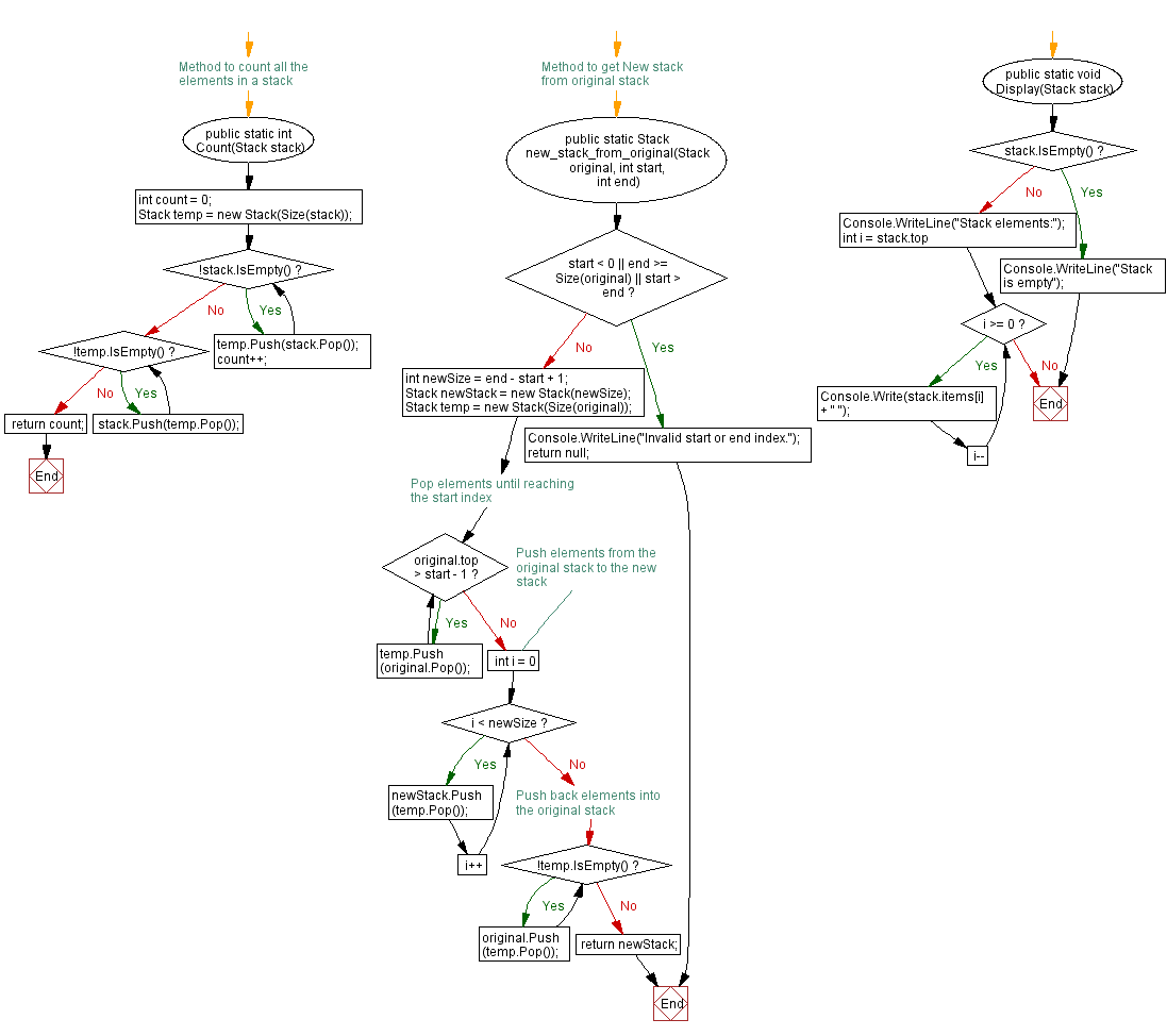 Flowchart: New stack from a portion of the original stack.