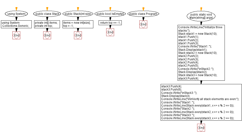 Flowchart: Verify all stack elements satisfy a condition.