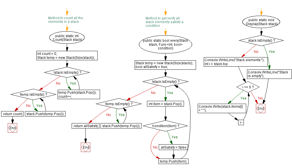 Flowchart: Verify all stack elements satisfy a condition.
