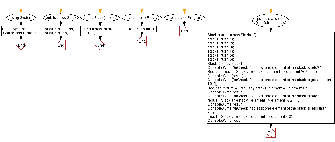 Flowchart: Verify at least one element satisfy a condition.