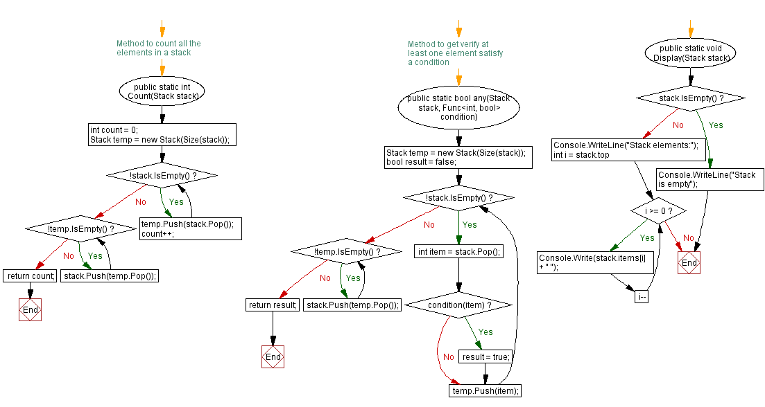 Flowchart: Verify at least one element satisfy a condition.