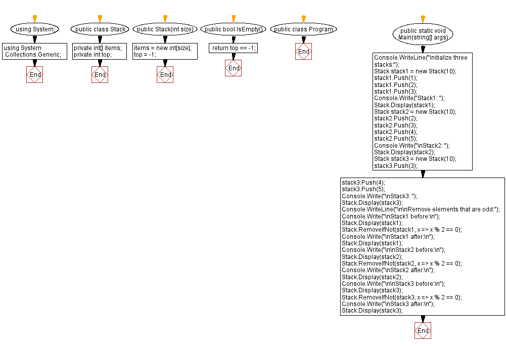 Flowchart: Remove elements from a stack that do not meet a condition.