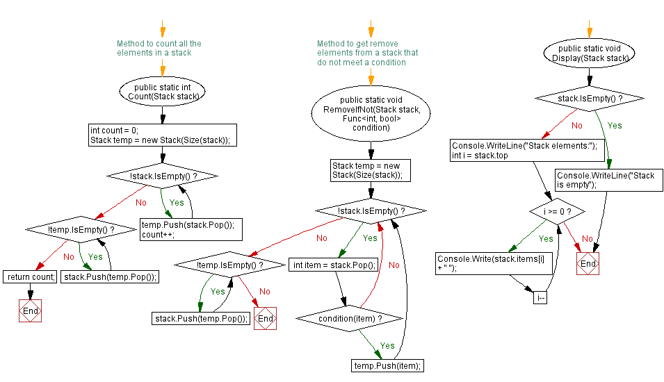 Flowchart: Remove elements from a stack that do not meet a condition.