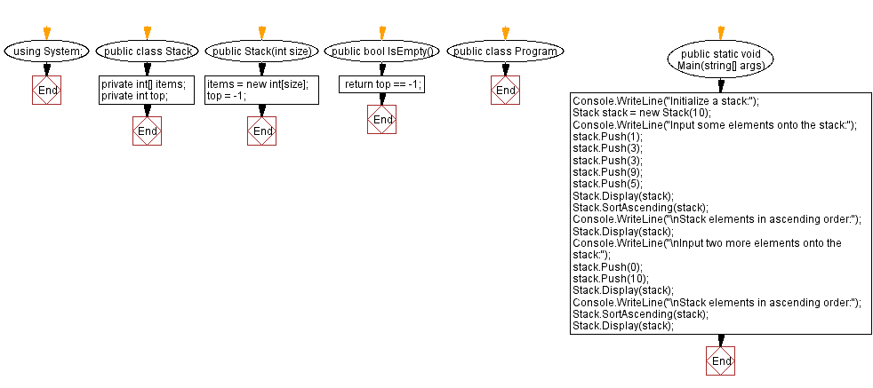 Flowchart: Sort the elements of a stack in ascending order.