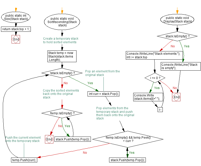 Flowchart: Sort the elements of a stack in ascending order.