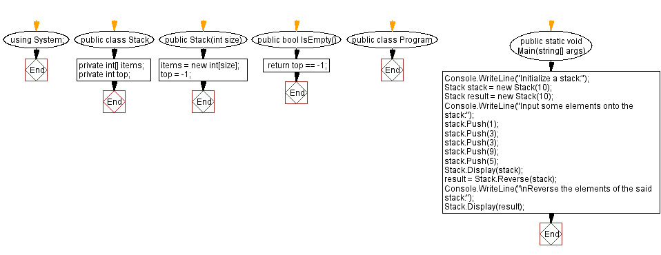 Flowchart: Reverse the elements of a stack.