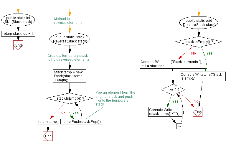 Flowchart: Reverse the elements of a stack.