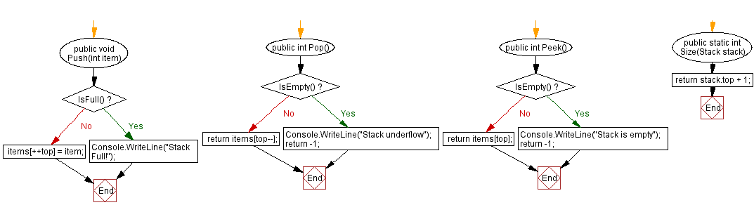 Flowchart: Find the maximum element in a stack.