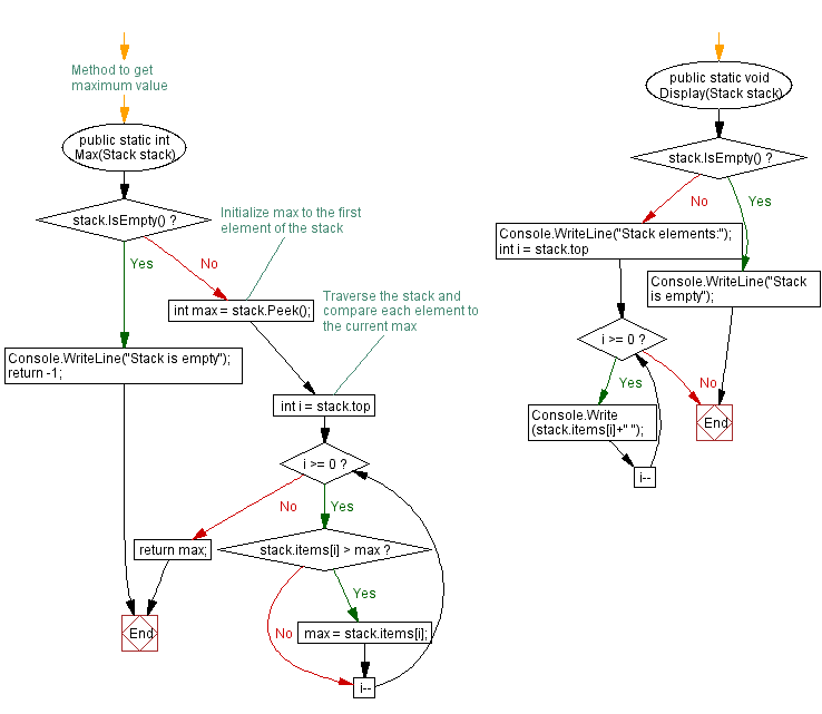 Flowchart: Find the maximum element in a stack.