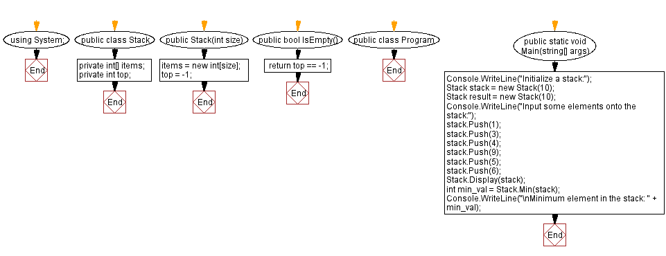 Flowchart: Find the minimum element in a stack.