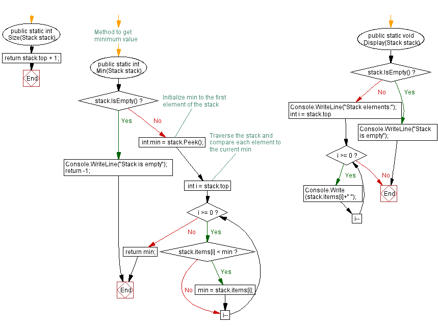 Flowchart: Find the minimum element in a stack.