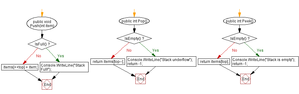 Flowchart: Remove all the elements from a stack.