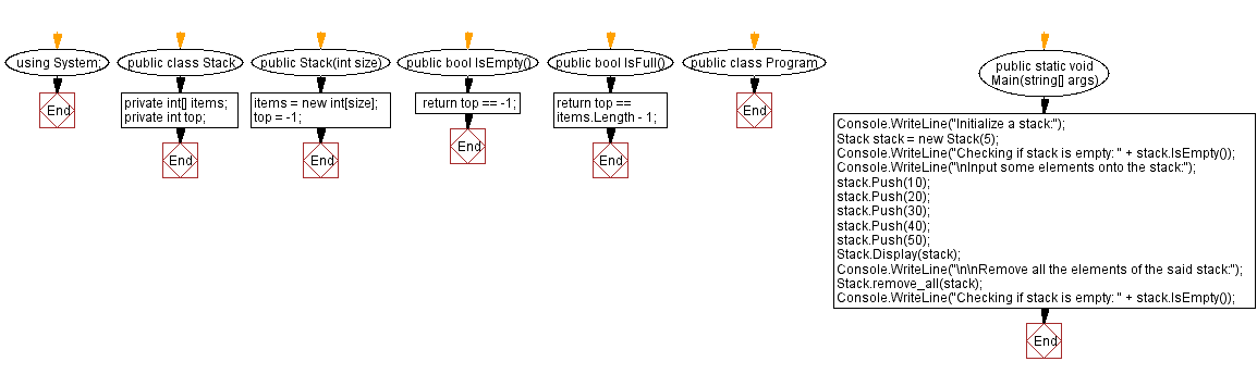 Flowchart: Remove all the elements from a stack.