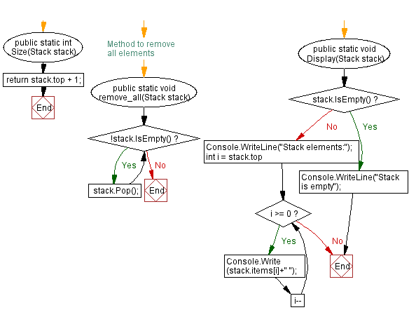 Flowchart: Remove all the elements from a stack.