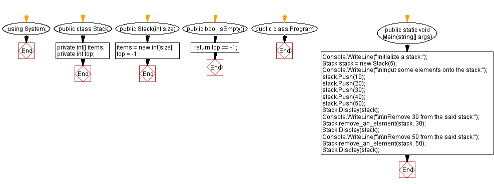 Flowchart: Remove specified element from a stack.