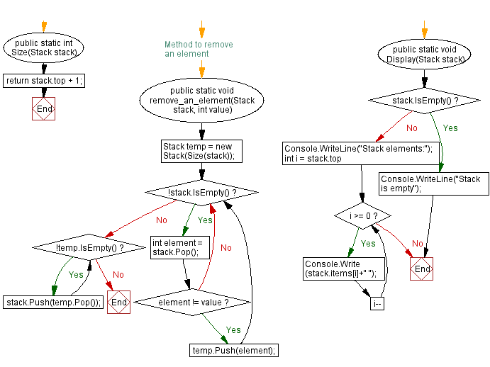 Flowchart: Remove specified element from a stack.