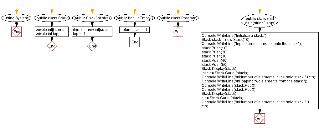 Flowchart: Count all the elements in a stack.