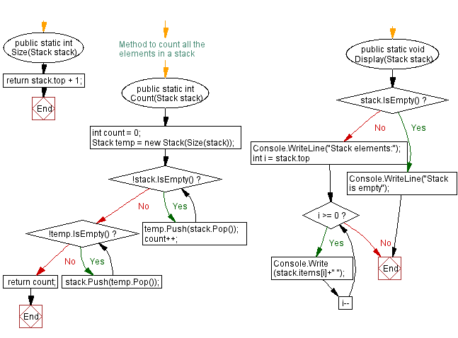 Flowchart: Count all the elements in a stack.