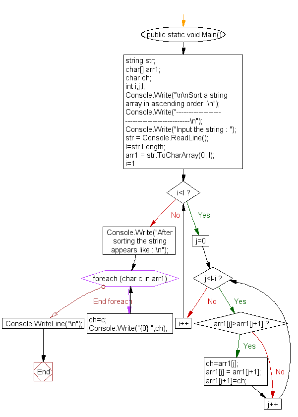 C# - Sort a string array in ascending order