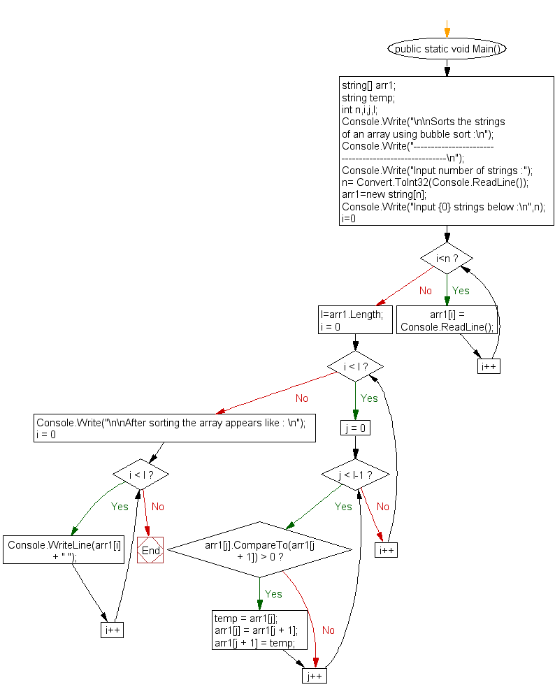 Flowchart: Sorts the strings of an array using bubble sort.