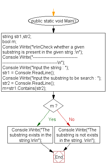 Flowchart: Check whether a given substring is present in the given strig